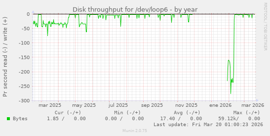 Disk throughput for /dev/loop6