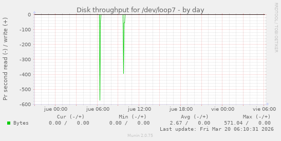 Disk throughput for /dev/loop7