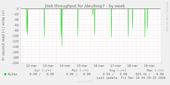 Disk throughput for /dev/loop7