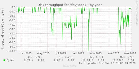 Disk throughput for /dev/loop7
