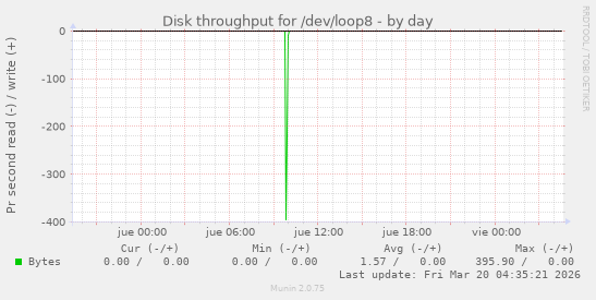 Disk throughput for /dev/loop8