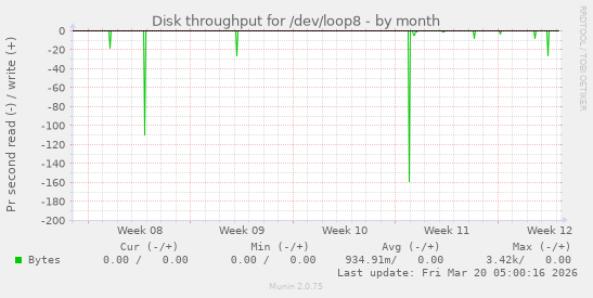 Disk throughput for /dev/loop8