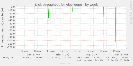 Disk throughput for /dev/loop8