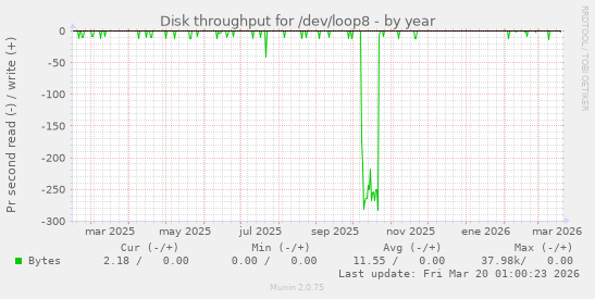 Disk throughput for /dev/loop8