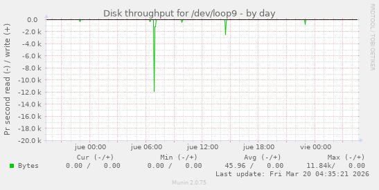 Disk throughput for /dev/loop9