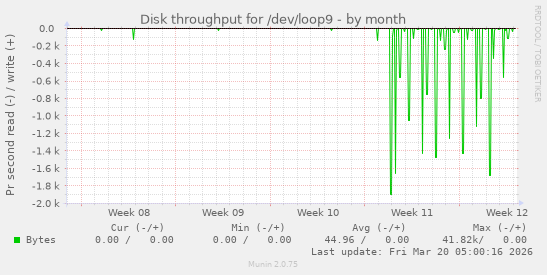 Disk throughput for /dev/loop9