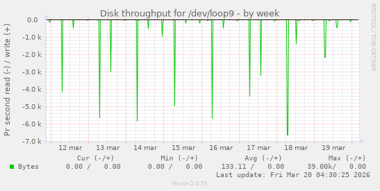 Disk throughput for /dev/loop9