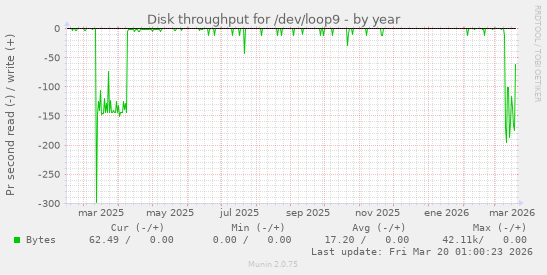Disk throughput for /dev/loop9
