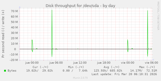 Disk throughput for /dev/sda