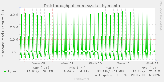 Disk throughput for /dev/sda