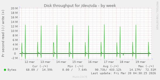 Disk throughput for /dev/sda