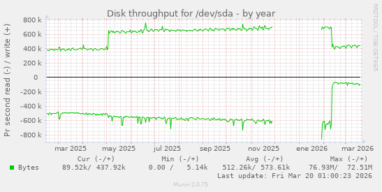 Disk throughput for /dev/sda