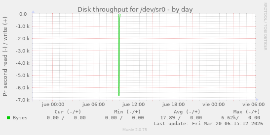 Disk throughput for /dev/sr0