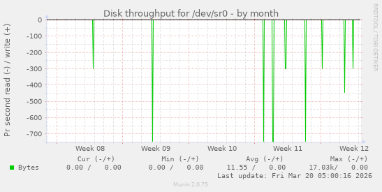Disk throughput for /dev/sr0