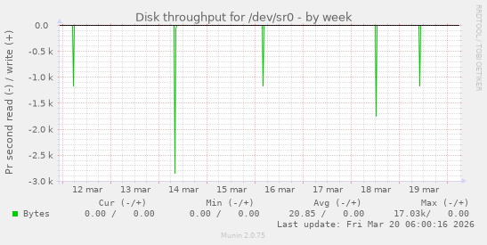 Disk throughput for /dev/sr0