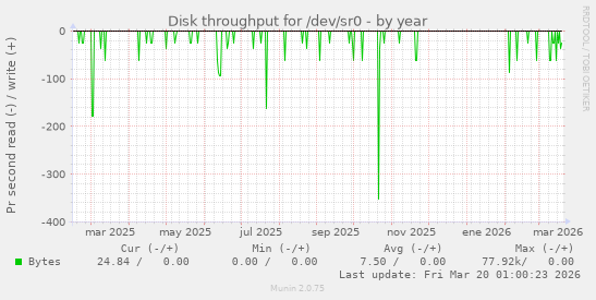 Disk throughput for /dev/sr0