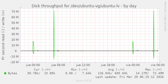 Disk throughput for /dev/ubuntu-vg/ubuntu-lv