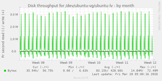 Disk throughput for /dev/ubuntu-vg/ubuntu-lv