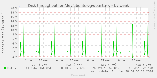 Disk throughput for /dev/ubuntu-vg/ubuntu-lv