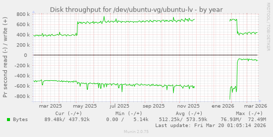Disk throughput for /dev/ubuntu-vg/ubuntu-lv