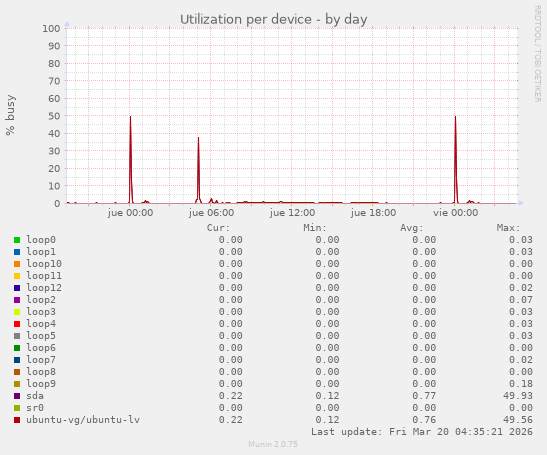 Utilization per device
