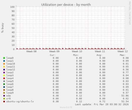 Utilization per device