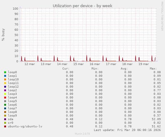 Utilization per device