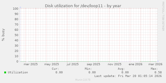 Disk utilization for /dev/loop11