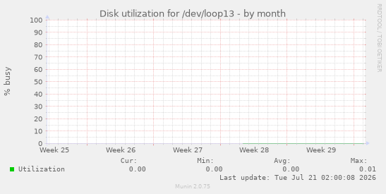 Disk utilization for /dev/loop13