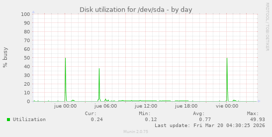 Disk utilization for /dev/sda