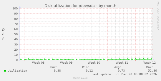 Disk utilization for /dev/sda