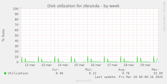 Disk utilization for /dev/sda