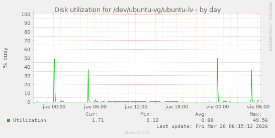 Disk utilization for /dev/ubuntu-vg/ubuntu-lv