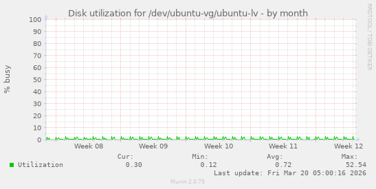 Disk utilization for /dev/ubuntu-vg/ubuntu-lv