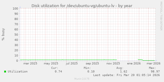 Disk utilization for /dev/ubuntu-vg/ubuntu-lv