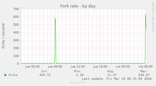 Fork rate