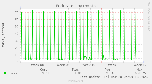 Fork rate