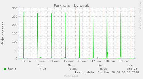 Fork rate