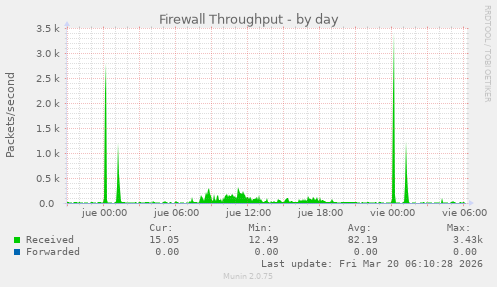 Firewall Throughput