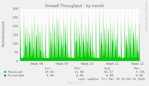 Firewall Throughput