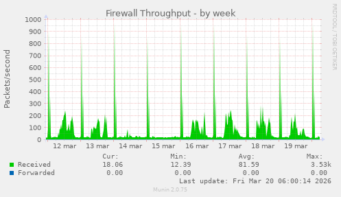 Firewall Throughput