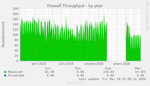 Firewall Throughput
