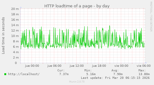 HTTP loadtime of a page