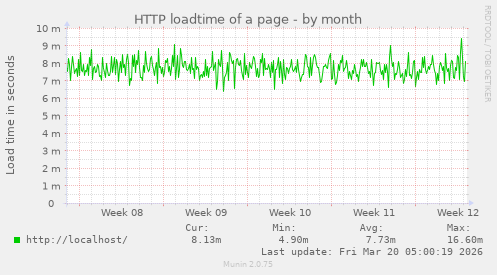 HTTP loadtime of a page