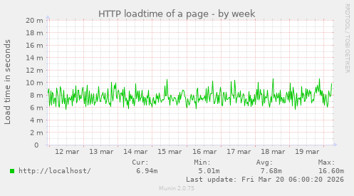 HTTP loadtime of a page