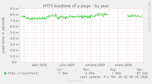 HTTP loadtime of a page