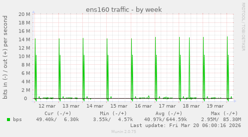 ens160 traffic