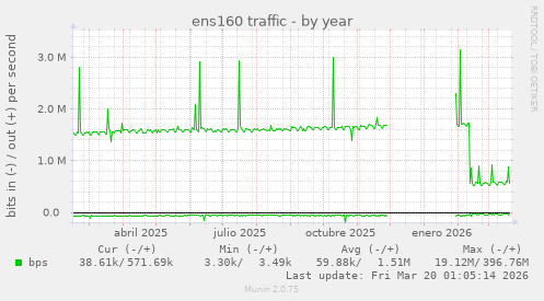 ens160 traffic
