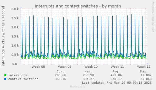 Interrupts and context switches