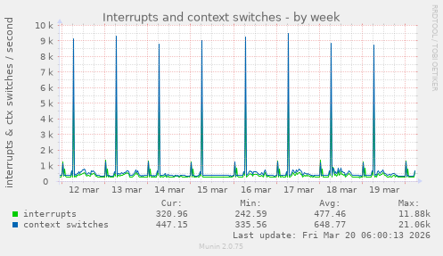 Interrupts and context switches